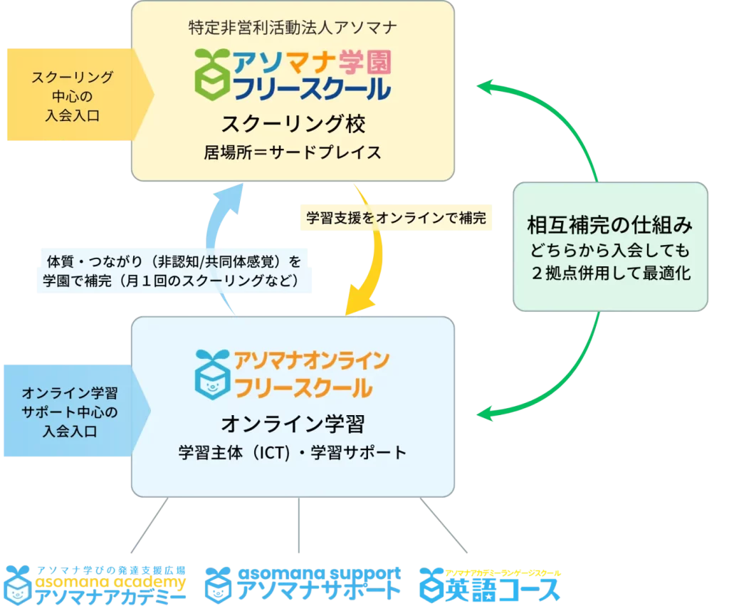特定非営利活動法人アソマナ組織図